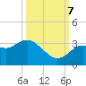 Cedar Key tide chart for Saturday, October 7, 2023