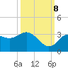 Cedar Key tide chart for Sunday, October 8, 2023