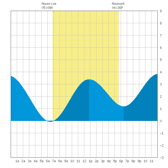 Cedar Key tide chart for Saturday, November 11, 2023