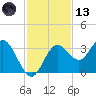 Cedar Key tide chart for Monday, November 13, 2023
