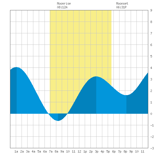 Cedar Key tide chart for Tuesday, November 14, 2023