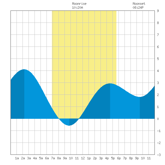 Cedar Key tide chart for Thursday, November 16, 2023