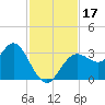 Cedar Key tide chart for Friday, November 17, 2023