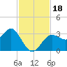 Cedar Key tide chart for Saturday, November 18, 2023