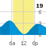 Cedar Key tide chart for Sunday, November 19, 2023