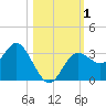 Cedar Key tide chart for Wednesday, November 1, 2023