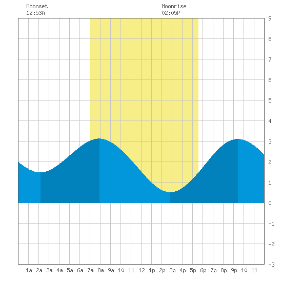 Cedar Key tide chart for Tuesday, November 21, 2023