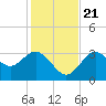 Cedar Key tide chart for Tuesday, November 21, 2023
