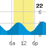 Cedar Key tide chart for Wednesday, November 22, 2023