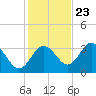 Cedar Key tide chart for Thursday, November 23, 2023