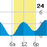 Cedar Key tide chart for Friday, November 24, 2023