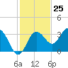 Cedar Key tide chart for Saturday, November 25, 2023