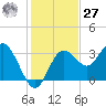 Cedar Key tide chart for Monday, November 27, 2023