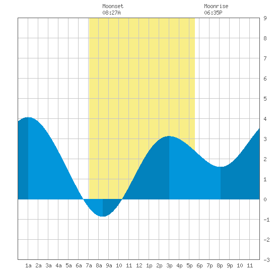 Cedar Key tide chart for Tuesday, November 28, 2023