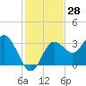 Cedar Key tide chart for Tuesday, November 28, 2023