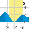 Cedar Key tide chart for Thursday, November 2, 2023