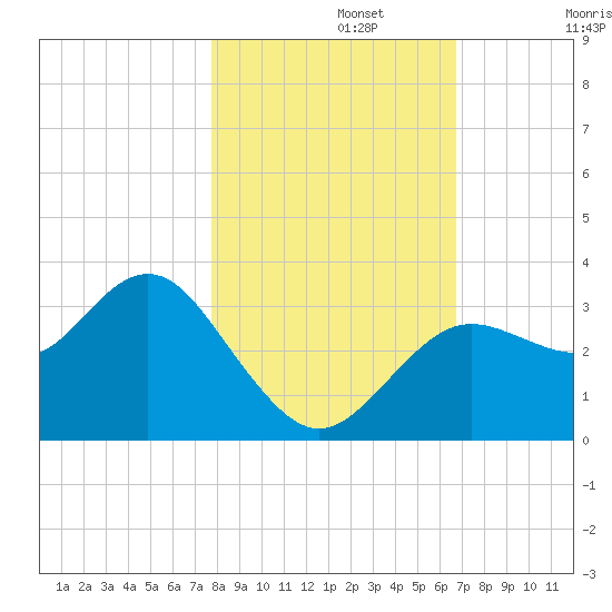 Cedar Key tide chart for Friday, November 3, 2023
