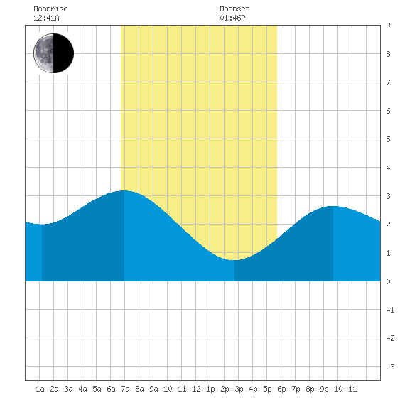 Cedar Key tide chart for Sunday, November 5, 2023