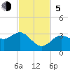 Cedar Key tide chart for Sunday, November 5, 2023