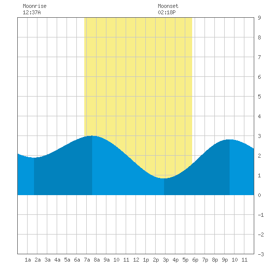 Cedar Key tide chart for Monday, November 6, 2023