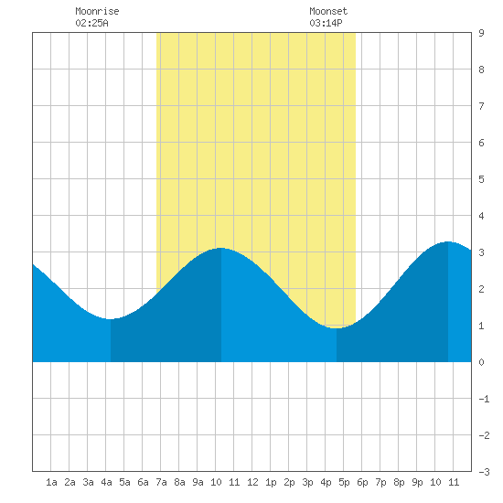 Cedar Key tide chart for Wednesday, November 8, 2023