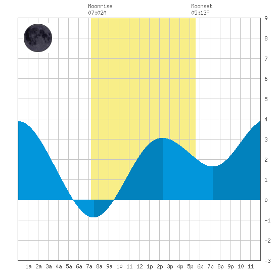 Cedar Key tide chart for Tuesday, December 12, 2023