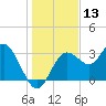 Cedar Key tide chart for Wednesday, December 13, 2023