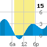 Cedar Key tide chart for Friday, December 15, 2023