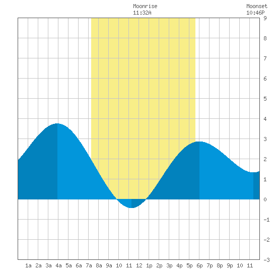 Cedar Key tide chart for Sunday, December 17, 2023