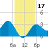 Cedar Key tide chart for Sunday, December 17, 2023