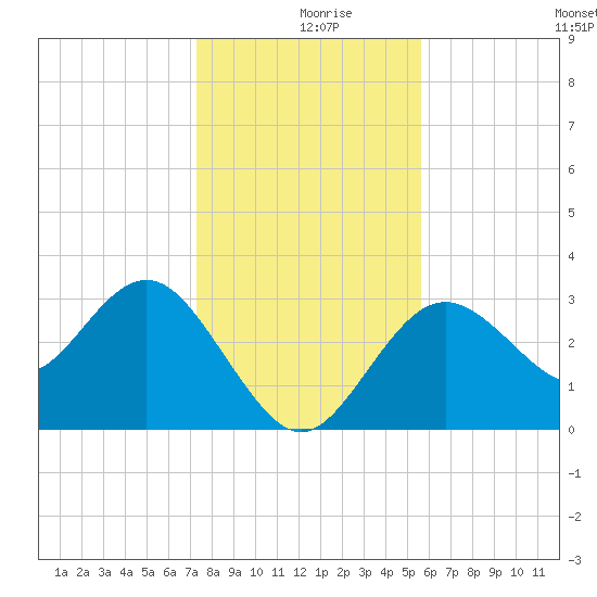 Cedar Key tide chart for Monday, December 18, 2023