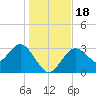 Cedar Key tide chart for Monday, December 18, 2023