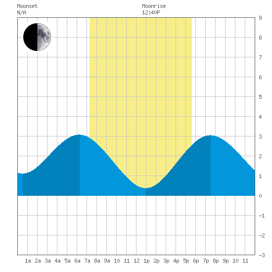 Cedar Key tide chart for Tuesday, December 19, 2023
