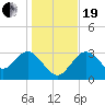 Cedar Key tide chart for Tuesday, December 19, 2023