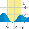 Cedar Key tide chart for Friday, December 1, 2023