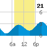 Cedar Key tide chart for Thursday, December 21, 2023