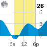 Cedar Key tide chart for Tuesday, December 26, 2023