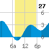 Cedar Key tide chart for Wednesday, December 27, 2023