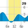 Cedar Key tide chart for Friday, December 29, 2023