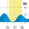 Cedar Key tide chart for Sunday, December 31, 2023