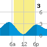 Cedar Key tide chart for Sunday, December 3, 2023