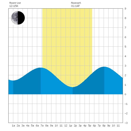 Cedar Key tide chart for Tuesday, December 5, 2023