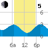 Cedar Key tide chart for Tuesday, December 5, 2023