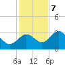 Cedar Key tide chart for Thursday, December 7, 2023