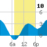 Cedar Key tide chart for Wednesday, January 10, 2024