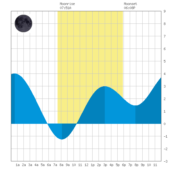 Cedar Key tide chart for Thursday, January 11, 2024
