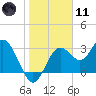 Cedar Key tide chart for Thursday, January 11, 2024