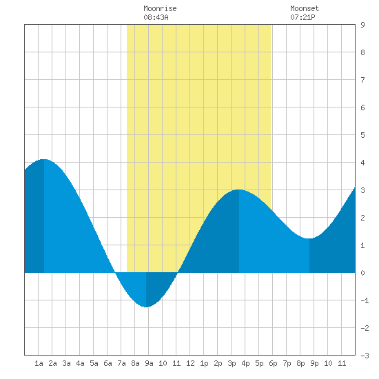 Cedar Key tide chart for Friday, January 12, 2024