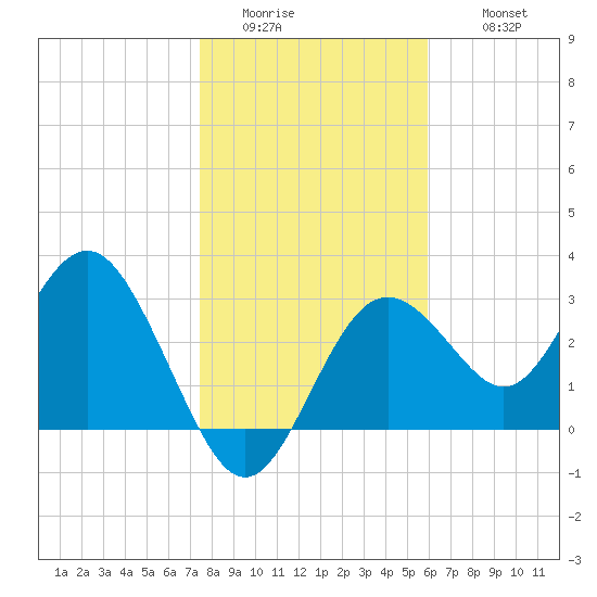 Cedar Key tide chart for Saturday, January 13, 2024