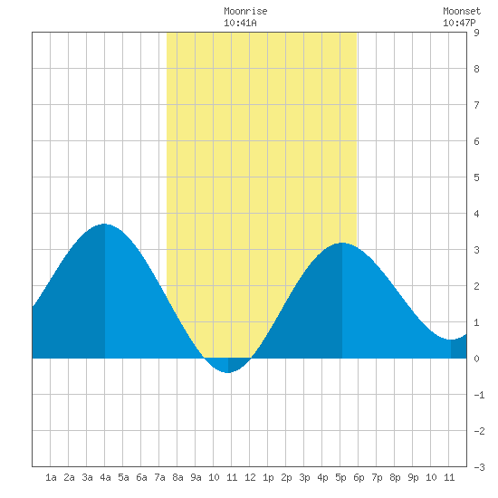 Cedar Key tide chart for Monday, January 15, 2024